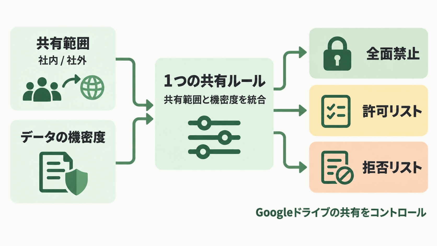 図解: 共有範囲（社内・社外）とデータの機密度を1つの共有ルールにまとめ、全面禁止・許可リスト・拒否リストのどれかで共有を制御する