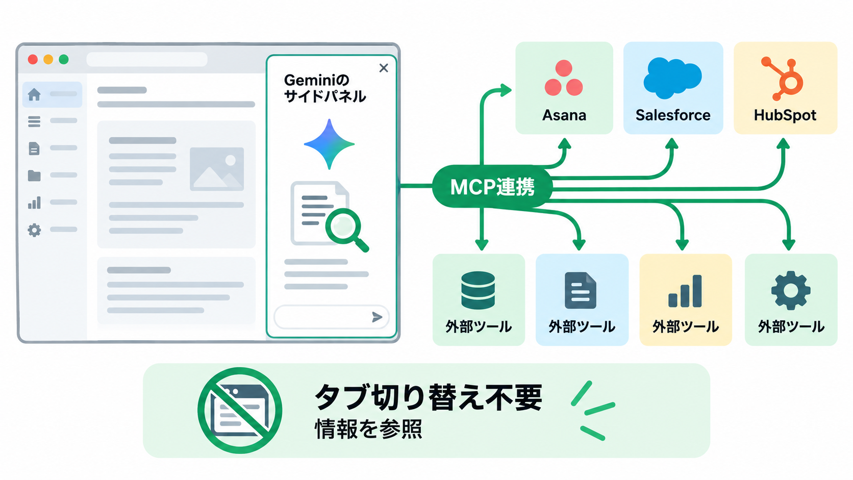 図解: GeminiのサイドパネルからMCP連携でAsana・Salesforce・HubSpotなどの外部ツールにつながり、タブを切り替えずに情報を参照できる