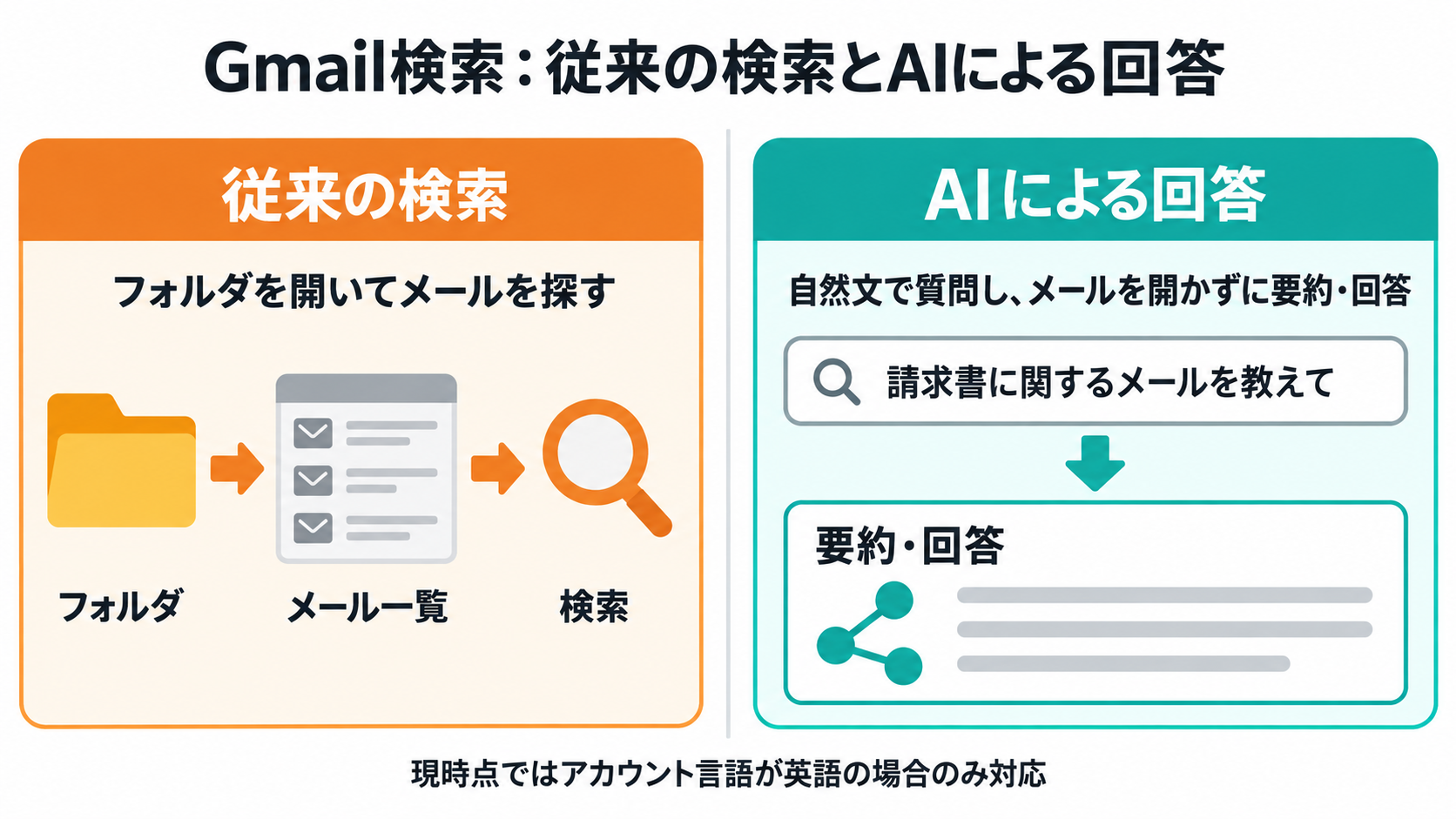 図解: フォルダやメール一覧から探す従来の検索に対し、検索バーに自然文で質問するとAIが要約して答える（現時点はアカウント言語が英語の場合のみ）