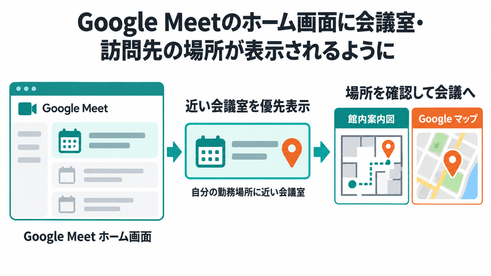 図解: Meetのホーム画面の会議カードに自分の勤務場所に近い会議室が優先して表示され、館内案内図やGoogleマップで場所を確かめて会議へ向かえる