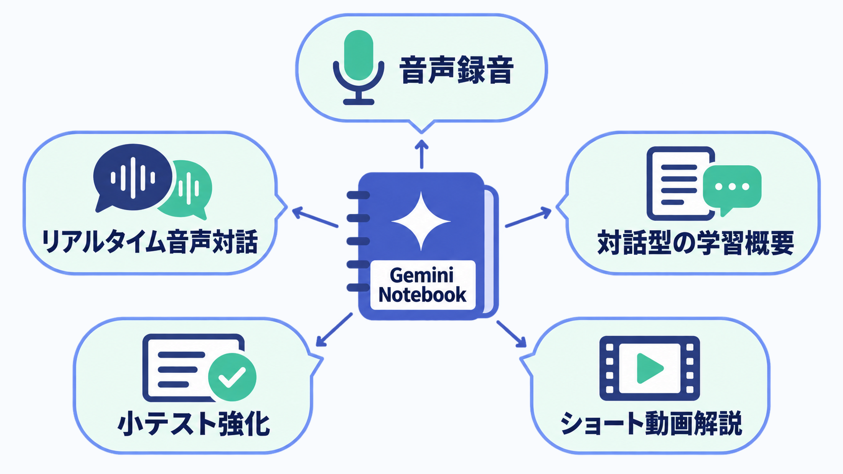 図解: Gemini Notebookに音声録音・リアルタイム音声対話・対話型の学習概要・小テスト強化・ショート動画解説の5つの学習機能が加わった