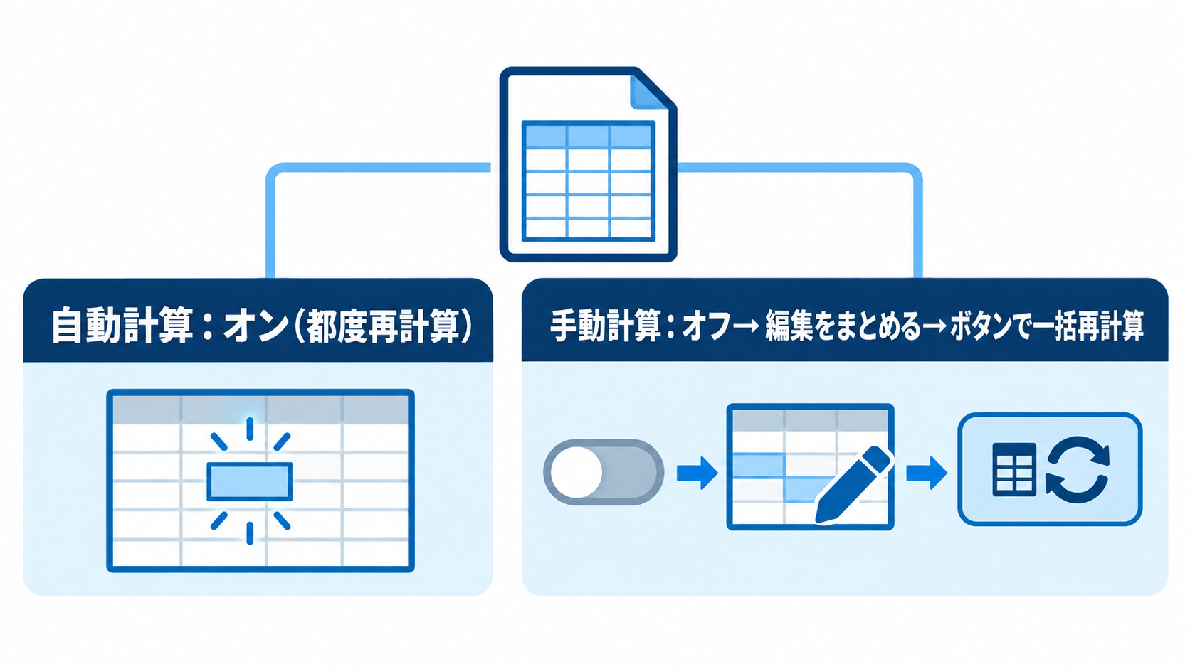 図解: 通常は編集のたびに自動で再計算されるが、手動計算を使うと編集をまとめてから好きなタイミングで一括して再計算できる