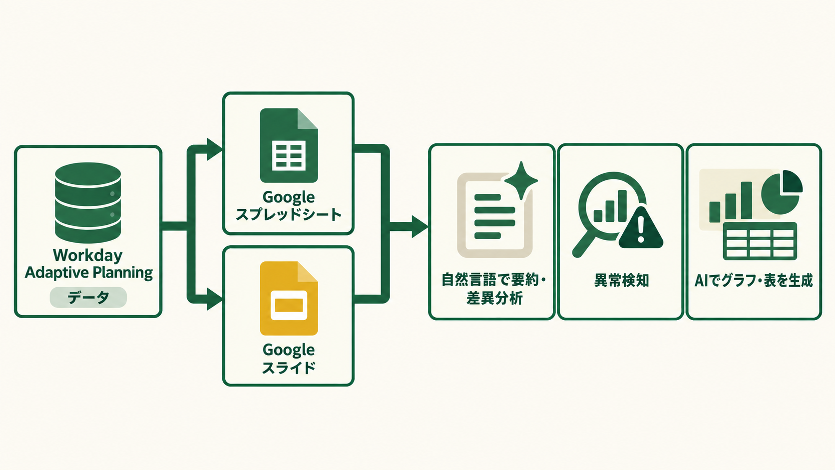 図解: Workday Adaptive Planningのデータをスプレッドシート・スライドで扱い、自然言語での要約・差異分析、異常検知、グラフや表の自動生成ができる