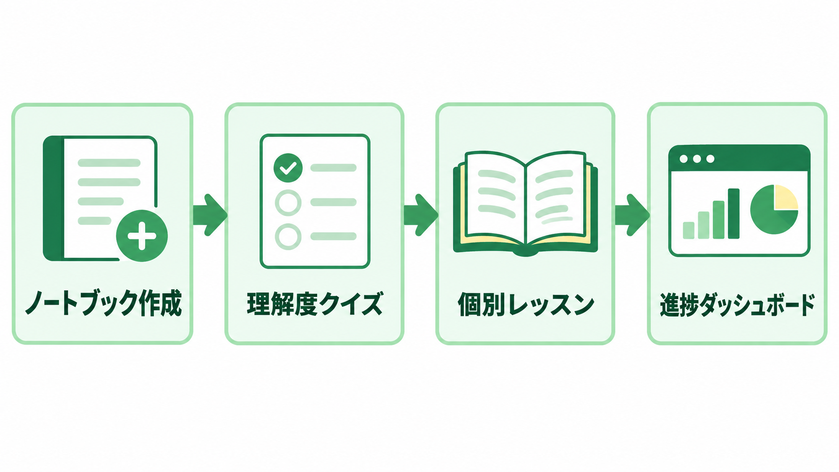 図解: 学習ノートブックでは、ノートブック作成、理解度クイズ、個別レッスン、進捗ダッシュボードの順に学習を進められる