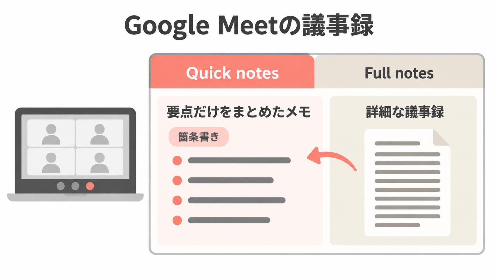 図解: Meetの議事録を開くと要点を箇条書きにしたQuick notesタブが最初に表示され、詳しい内容はFull notesタブで確認できる