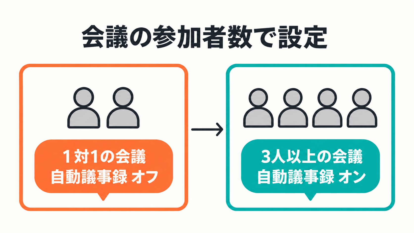 図解: 新しい設定では、1対1の会議は自動議事録がオフのまま、3人以上が参加する会議だけ自動議事録がオンになる