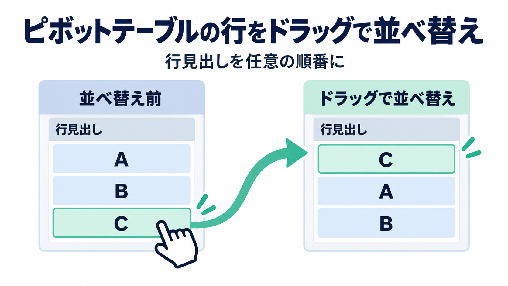 図解: ピボットテーブルの行見出しCをドラッグして先頭に移し、A・B・Cの並びをC・A・Bのように好きな順番に変えられる