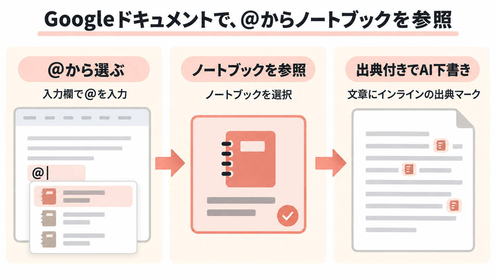 図解: Googleドキュメントのサイドパネルか下部バーで「@」を入力してGeminiノートブックを選ぶと、その資料をもとにした下書きがインラインの出典付きで作られる