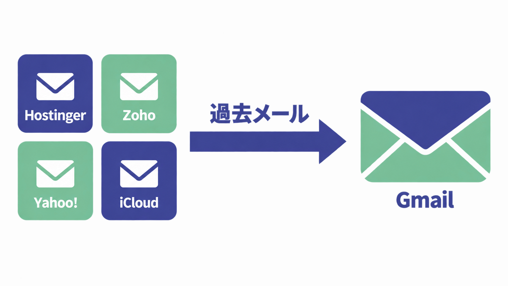 図解: Hostinger・Zoho・Yahoo!・iCloudなどIMAP対応のメールサービスから、Google WorkspaceのGmailへ過去メールを取り込める