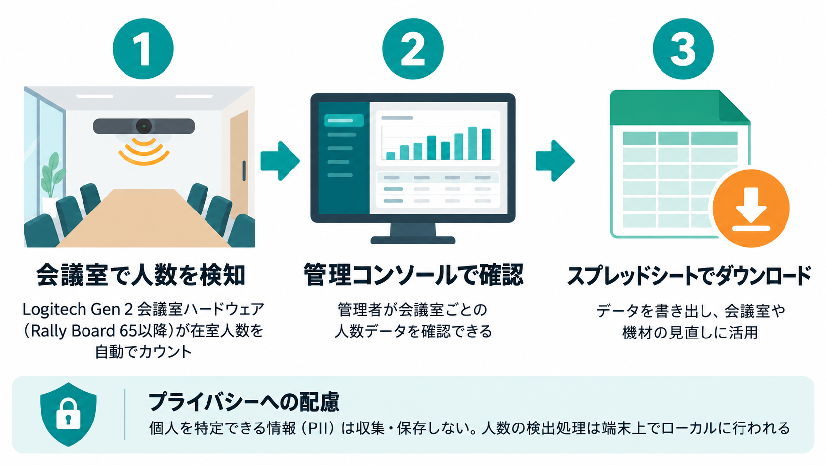 図解: Logitech Gen 2の会議室機器が在室人数を自動で数え、管理者は管理コンソールで確認してスプレッドシートに書き出せる（個人情報は集めない）
