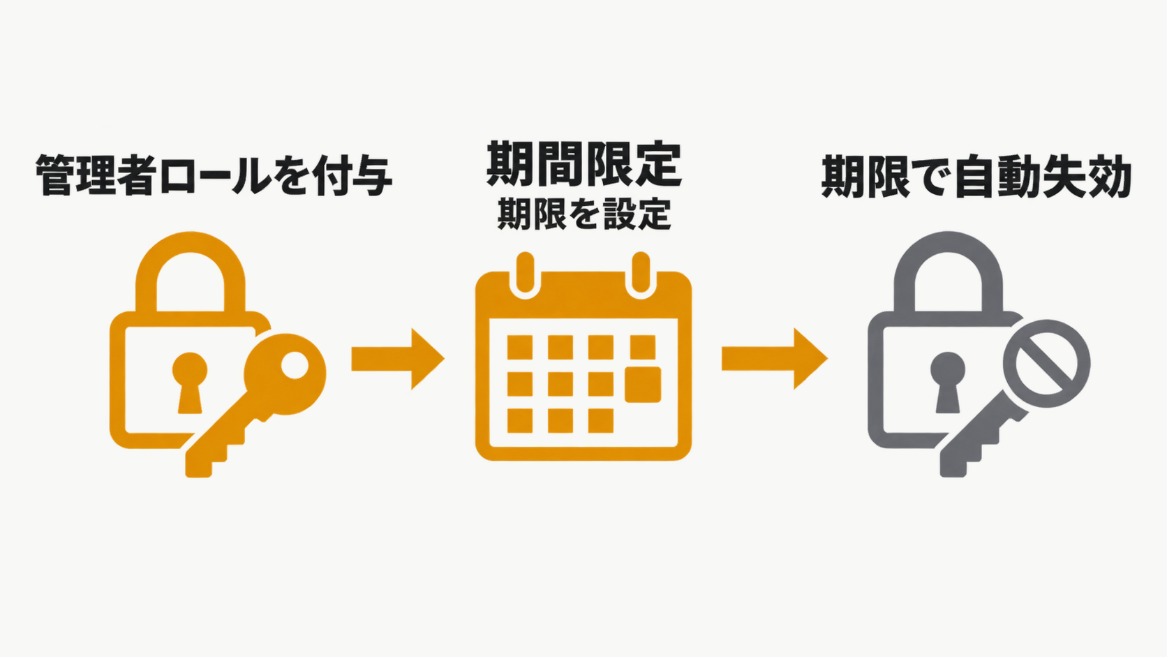 図解: 管理者ロールを付与するときに期限を設定しておくと、期限が来た時点で権限が自動で失効し、手動で外す作業がいらなくなる