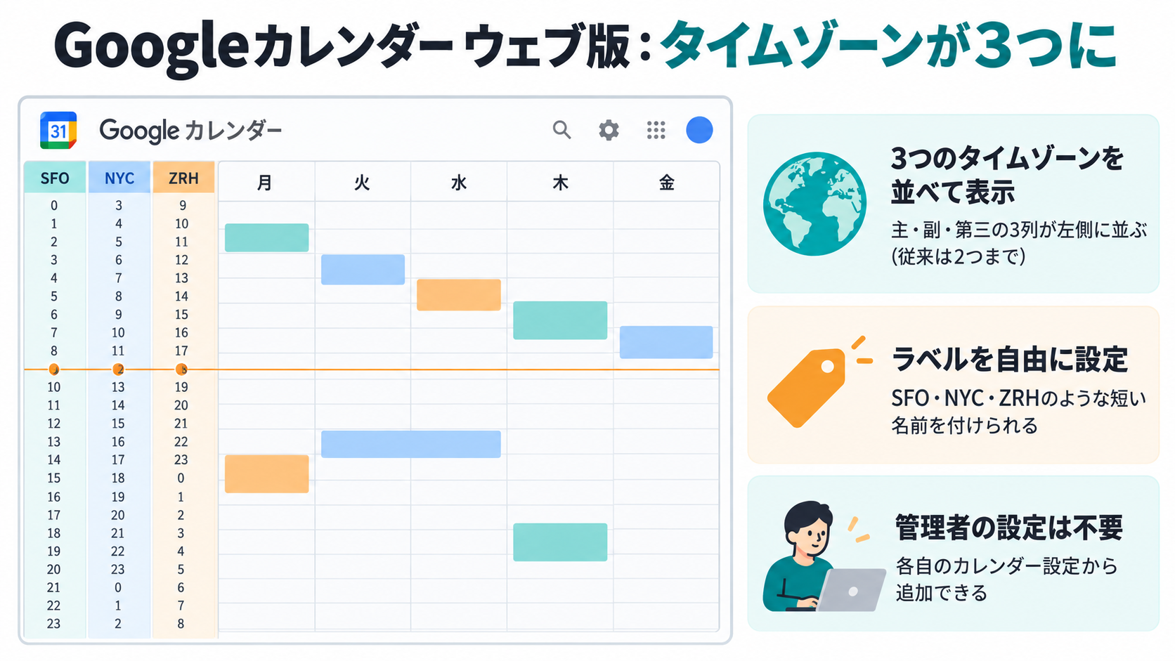 図解: カレンダーの左側にSFO・NYC・ZRHの3つのタイムゾーンを並べて表示でき、ラベルは自由に付けられて管理者の設定もいらない